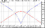 Solar PV/Inverter Performance Sun Altitude Angle & Azimuth Angle