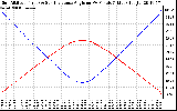 Solar PV/Inverter Performance Sun Altitude Angle & Sun Incidence Angle on PV Panels