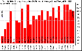 Solar PV/Inverter Performance Weekly Solar Energy Production