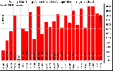 Solar PV/Inverter Performance Weekly Solar Energy Production Value