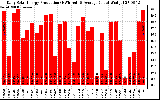 Solar PV/Inverter Performance Daily Solar Energy Production