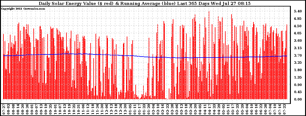 Solar PV/Inverter Performance Daily Solar Energy Production Value Running Average Last 365 Days