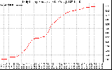 Solar PV/Inverter Performance Daily Energy Production