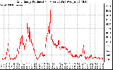 Solar PV/Inverter Performance Daily Energy Production Per Minute