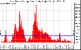 Solar PV/Inverter Performance Inverter Power Output