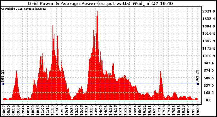 Solar PV/Inverter Performance Inverter Power Output