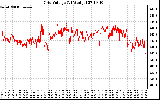 Solar PV/Inverter Performance Grid Voltage