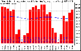 Solar PV/Inverter Performance Monthly Solar Energy Production Value Running Average