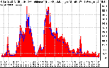 Solar PV/Inverter Performance Solar Radiation & Effective Solar Radiation per Minute