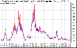 Solar PV/Inverter Performance Photovoltaic Panel Current Output