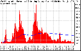 Solar PV/Inverter Performance West Array Actual & Running Average Power Output