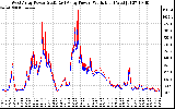 Solar PV/Inverter Performance Photovoltaic Panel Power Output