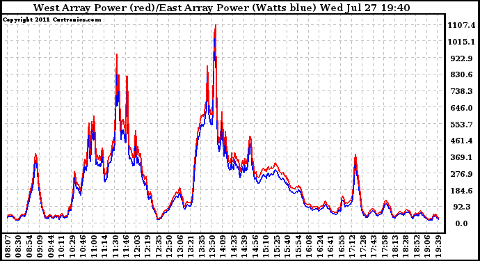 Solar PV/Inverter Performance Photovoltaic Panel Power Output