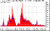 Solar PV/Inverter Performance East Array Power Output & Solar Radiation