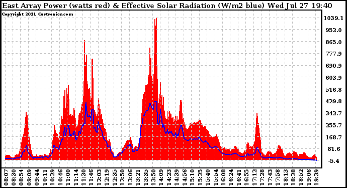 Solar PV/Inverter Performance East Array Power Output & Effective Solar Radiation