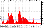 Solar PV/Inverter Performance East Array Actual & Average Power Output