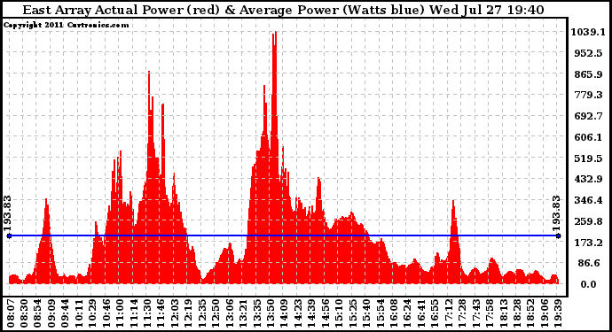 Solar PV/Inverter Performance East Array Actual & Average Power Output