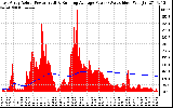 Solar PV/Inverter Performance East Array Actual & Running Average Power Output