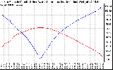 Solar PV/Inverter Performance Sun Altitude Angle & Azimuth Angle