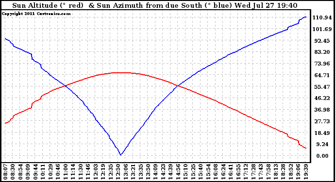 Solar PV/Inverter Performance Sun Altitude Angle & Azimuth Angle