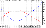 Solar PV/Inverter Performance Sun Altitude Angle & Sun Incidence Angle on PV Panels