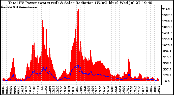 Solar PV/Inverter Performance Total PV Panel Power Output & Solar Radiation