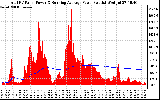 Solar PV/Inverter Performance Total PV Panel & Running Average Power Output