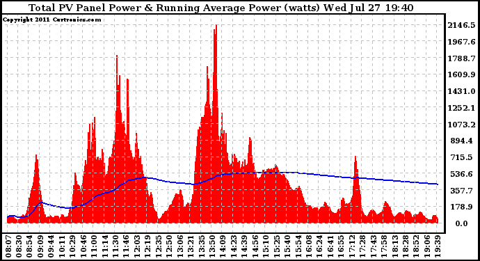 Solar PV/Inverter Performance Total PV Panel & Running Average Power Output