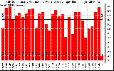 Solar PV/Inverter Performance Daily Solar Energy Production