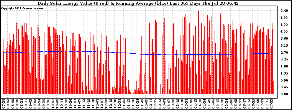 Solar PV/Inverter Performance Daily Solar Energy Production Value Running Average Last 365 Days