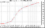 Solar PV/Inverter Performance Daily Energy Production