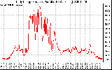 Solar PV/Inverter Performance Daily Energy Production Per Minute