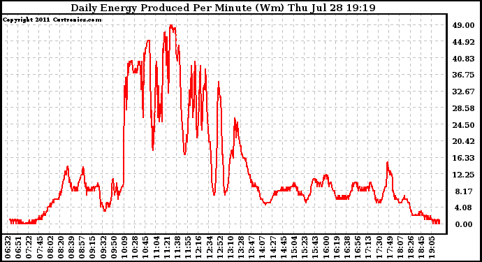 Solar PV/Inverter Performance Daily Energy Production Per Minute