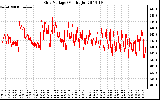 Solar PV/Inverter Performance Grid Voltage