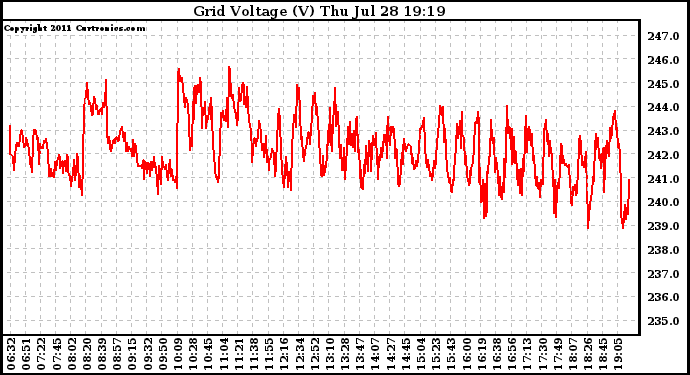 Solar PV/Inverter Performance Grid Voltage