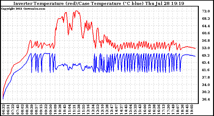 Solar PV/Inverter Performance Inverter Operating Temperature