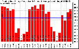 Solar PV/Inverter Performance Monthly Solar Energy Production