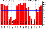 Solar PV/Inverter Performance Monthly Solar Energy Production Value