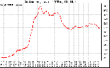 Solar PV/Inverter Performance Outdoor Temperature