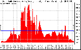 Solar PV/Inverter Performance Solar Radiation & Day Average per Minute