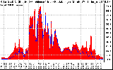 Solar PV/Inverter Performance Solar Radiation & Effective Solar Radiation per Minute