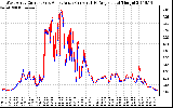 Solar PV/Inverter Performance Photovoltaic Panel Current Output