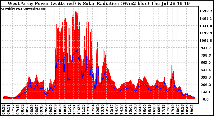 Solar PV/Inverter Performance West Array Power Output & Solar Radiation