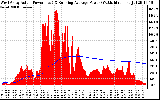 Solar PV/Inverter Performance West Array Actual & Running Average Power Output