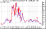 Solar PV/Inverter Performance Photovoltaic Panel Power Output