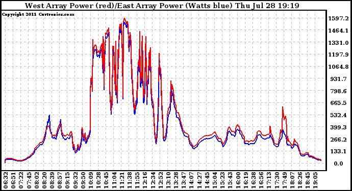 Solar PV/Inverter Performance Photovoltaic Panel Power Output