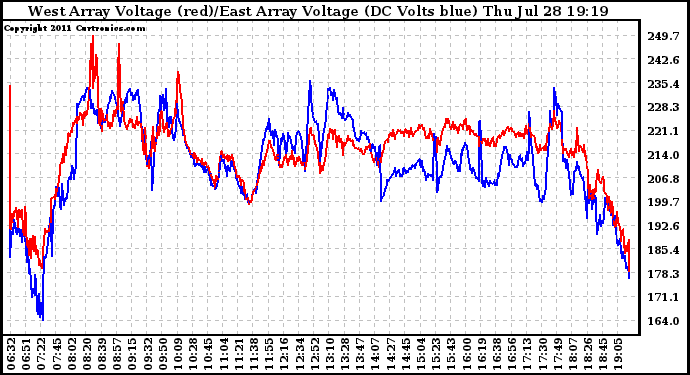 Solar PV/Inverter Performance Photovoltaic Panel Voltage Output