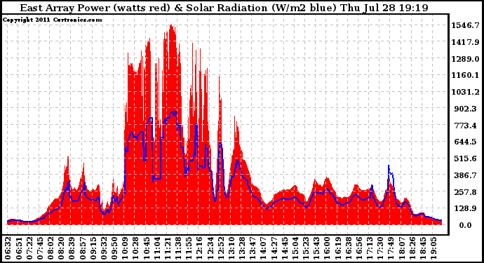 Solar PV/Inverter Performance East Array Power Output & Solar Radiation