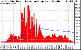 Solar PV/Inverter Performance East Array Actual & Running Average Power Output