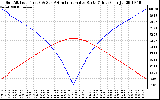 Solar PV/Inverter Performance Sun Altitude Angle & Azimuth Angle